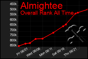 Total Graph of Almightee