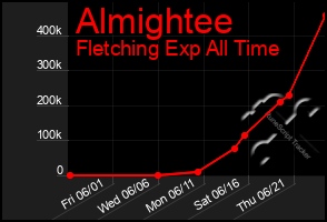 Total Graph of Almightee