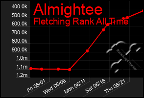 Total Graph of Almightee
