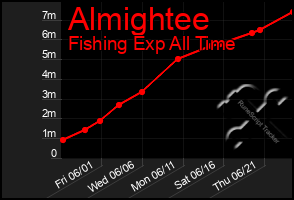 Total Graph of Almightee