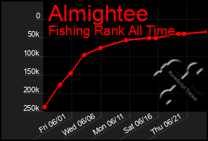 Total Graph of Almightee
