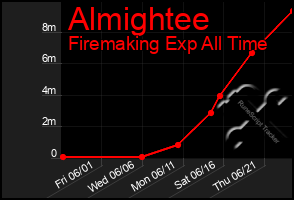 Total Graph of Almightee