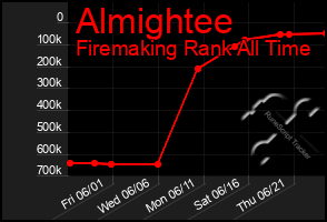 Total Graph of Almightee