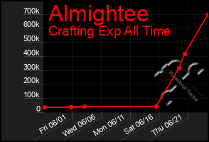 Total Graph of Almightee