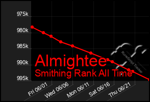 Total Graph of Almightee