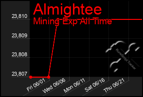 Total Graph of Almightee