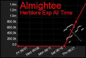 Total Graph of Almightee
