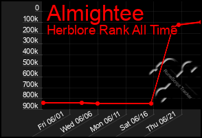 Total Graph of Almightee