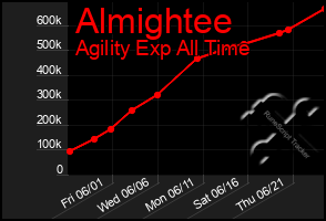 Total Graph of Almightee
