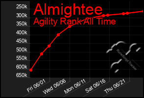 Total Graph of Almightee