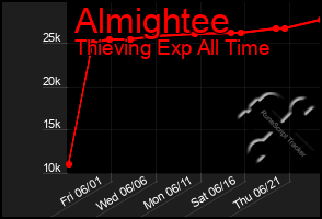 Total Graph of Almightee