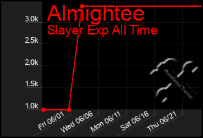 Total Graph of Almightee