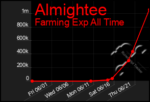 Total Graph of Almightee