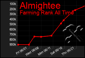 Total Graph of Almightee