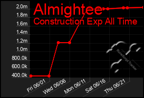 Total Graph of Almightee