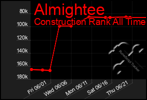 Total Graph of Almightee