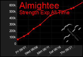 Total Graph of Almightee