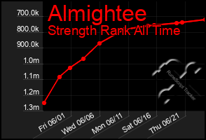 Total Graph of Almightee