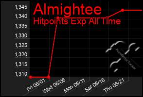 Total Graph of Almightee