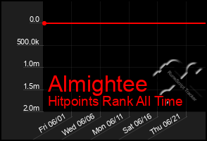 Total Graph of Almightee