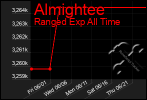 Total Graph of Almightee