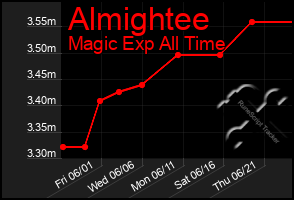 Total Graph of Almightee