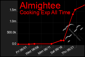 Total Graph of Almightee