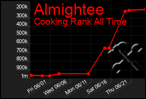 Total Graph of Almightee
