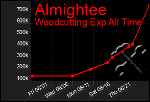 Total Graph of Almightee