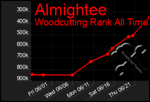 Total Graph of Almightee