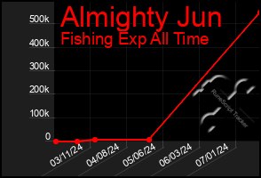 Total Graph of Almighty Jun