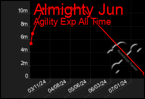 Total Graph of Almighty Jun