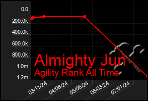 Total Graph of Almighty Jun