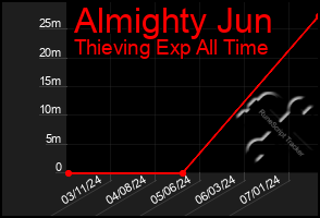 Total Graph of Almighty Jun