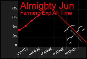 Total Graph of Almighty Jun