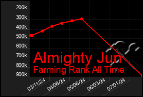 Total Graph of Almighty Jun