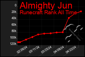 Total Graph of Almighty Jun