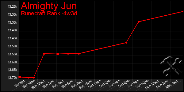 Last 31 Days Graph of Almighty Jun