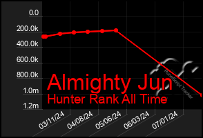 Total Graph of Almighty Jun