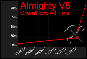 Total Graph of Almighty V8