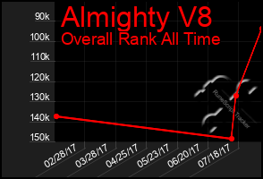 Total Graph of Almighty V8