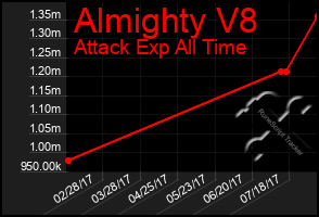 Total Graph of Almighty V8