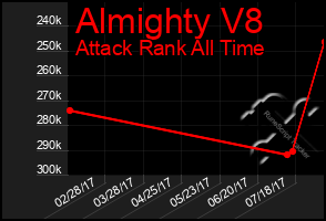 Total Graph of Almighty V8