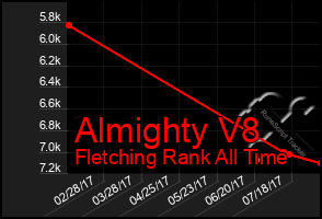 Total Graph of Almighty V8