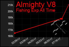 Total Graph of Almighty V8