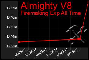 Total Graph of Almighty V8