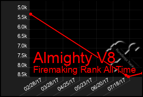 Total Graph of Almighty V8