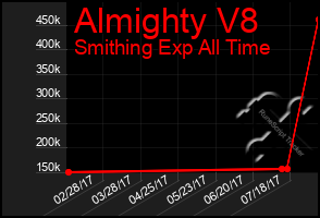 Total Graph of Almighty V8