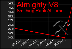 Total Graph of Almighty V8