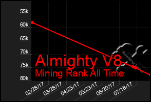 Total Graph of Almighty V8